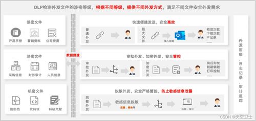 数据安全新篇章 鸿翼联合天空卫士打造基于内容的敏感信息处理新方案——翼数信息